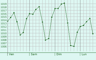 Graphe de la pression atmosphérique prévue pour Romita