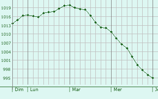 Graphe de la pression atmosphérique prévue pour Vitrac Graphe de la pression atmosphérique prévue pour Vitrac