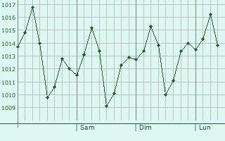 Graphe de la pression atmosphérique prévue pour Jharia