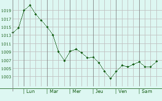 Graphe de la pression atmosphrique prvue pour Wernau