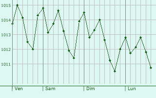 Graphe de la pression atmosphérique prévue pour Balneário Camboriú