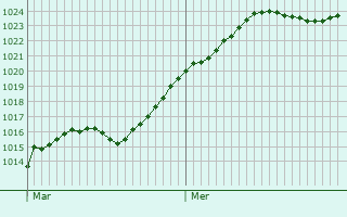 Graphe de la pression atmosphrique prvue pour Zell