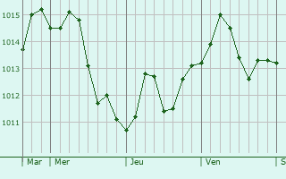 Graphe de la pression atmosphrique prvue pour Lshun
