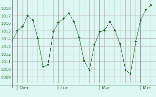 Graphe de la pression atmosphérique prévue pour Villarrubia de los Ojos