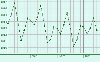 Graphe de la pression atmosphérique prévue pour Gafargaon