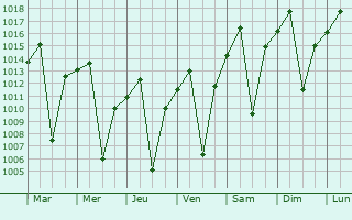 Graphe de la pression atmosphrique prvue pour So Joo da Ponte