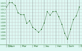 Graphe de la pression atmosphrique prvue pour Poughkeepsie