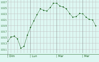 Graphe de la pression atmosphérique prévue pour Souillac