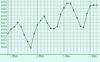 Graphe de la pression atmosphérique prévue pour Fuente el Saz