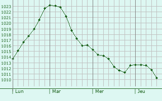 Graphe de la pression atmosphérique prévue pour Leingarten