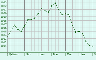 Graphe de la pression atmosphrique prvue pour Hlohovec
