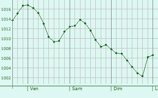 Graphe de la pression atmosphrique prvue pour Waconia