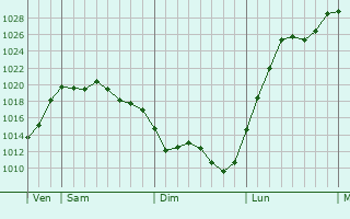 Graphe de la pression atmosphérique prévue pour Chamelet