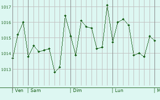 Graphe de la pression atmosphérique prévue pour Naciria