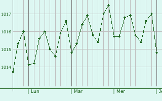 Graphe de la pression atmosphérique prévue pour Pointe Michel