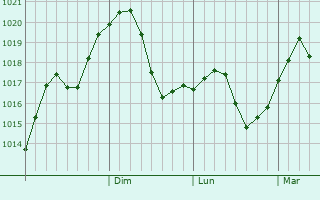Graphe de la pression atmosphrique prvue pour Priozersk