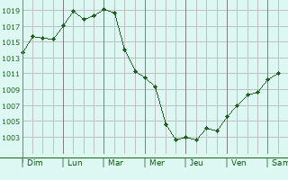 Graphe de la pression atmosphrique prvue pour Milevsko