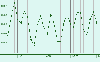 Graphe de la pression atmosphrique prvue pour San Jos de Las Matas