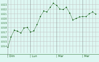 Graphe de la pression atmosphérique prévue pour Saint-Clément-à-Arnes Graphe de la pression atmosphérique prévue pour Saint-Clément-à-Arnes