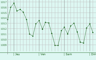 Graphe de la pression atmosphérique prévue pour Franca