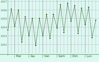 Graphe de la pression atmosphrique prvue pour Ampasimanolotra