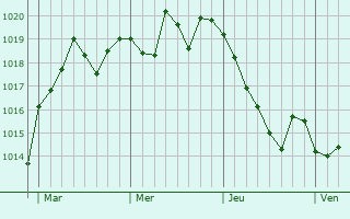 Graphe de la pression atmosphérique prévue pour Pompignan