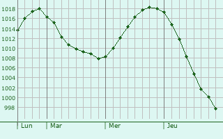 Graphe de la pression atmosphrique prvue pour Kogalym