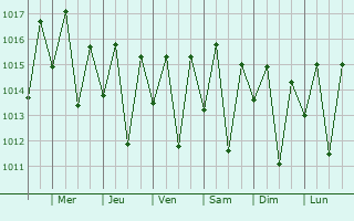 Graphe de la pression atmosphrique prvue pour Kitama