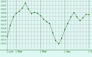Graphe de la pression atmosphérique prévue pour Campagnac Graphe de la pression atmosphérique prévue pour Campagnac
