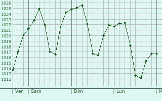 Graphe de la pression atmosphrique prvue pour Bronkhorstspruit
