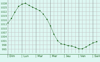 Graphe de la pression atmosphrique prvue pour Labytnangi