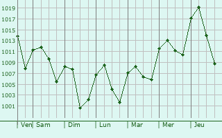 Graphe de la pression atmosphrique prvue pour Hinton