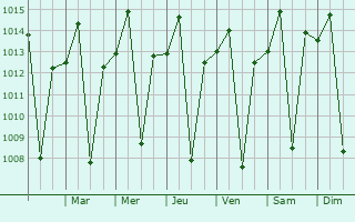 Graphe de la pression atmosphrique prvue pour Livramento do Brumado