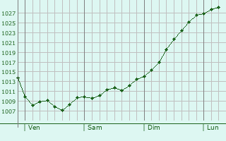 Graphe de la pression atmosphérique prévue pour Champlemy