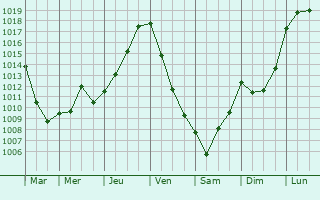 Graphe de la pression atmosphrique prvue pour Bugnein
