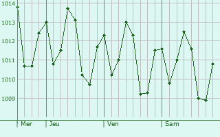 Graphe de la pression atmosphrique prvue pour Paramaribo