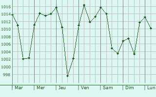 Graphe de la pression atmosphrique prvue pour Krasnyy Chikoy