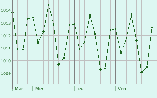 Graphe de la pression atmosphérique prévue pour Irituia