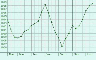 Graphe de la pression atmosphrique prvue pour Gurin