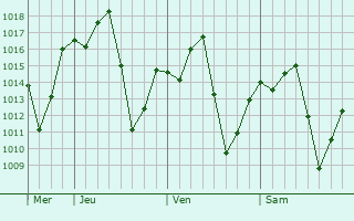 Graphe de la pression atmosphrique prvue pour Vazante