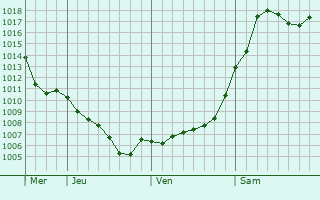 Graphe de la pression atmosphrique prvue pour Khadyzhensk