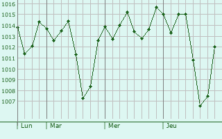 Graphe de la pression atmosphérique prévue pour Ikungi