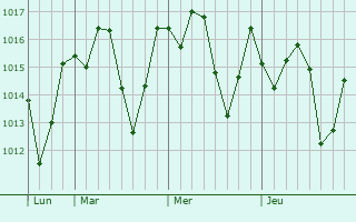 Graphe de la pression atmosphérique prévue pour Coaraci