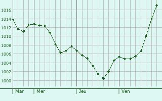 Graphe de la pression atmosphrique prvue pour Chegem Vtoroy