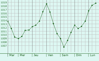 Graphe de la pression atmosphrique prvue pour Valence-sur-Base
