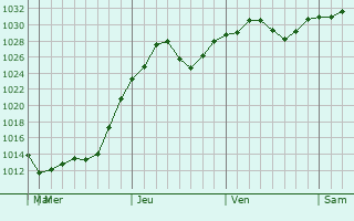 Graphe de la pression atmosphrique prvue pour Mount Vernon