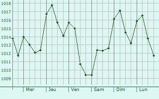 Graphe de la pression atmosphrique prvue pour Pozuelo de Alarcn