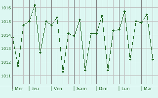 Graphe de la pression atmosphérique prévue pour Raymun