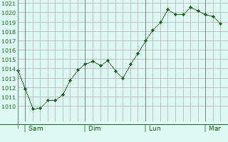 Graphe de la pression atmosphérique prévue pour Levécourt Graphe de la pression atmosphérique prévue pour Levécourt