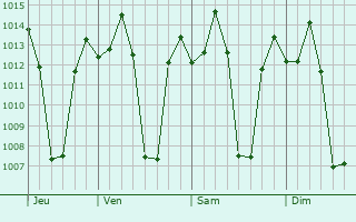 Graphe de la pression atmosphérique prévue pour Kollegal